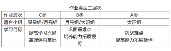 作業(yè)類型三層次